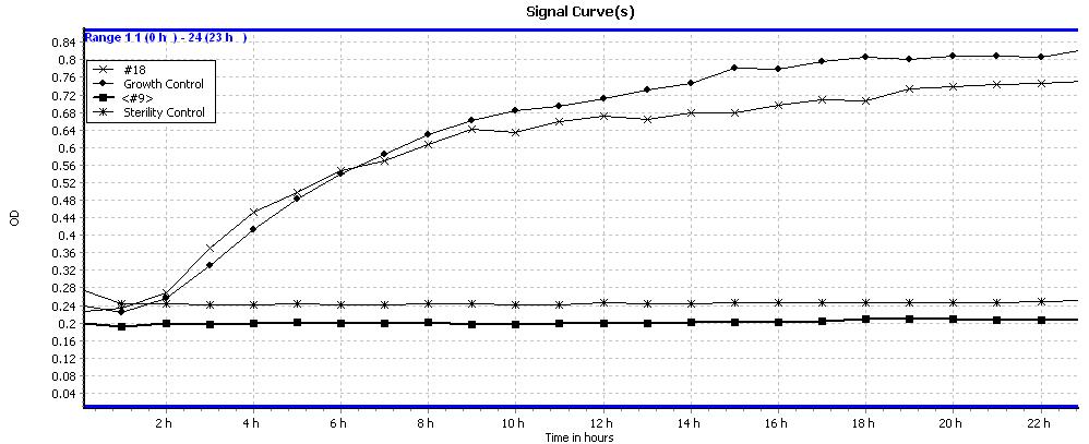 Actividad biológica cinetica