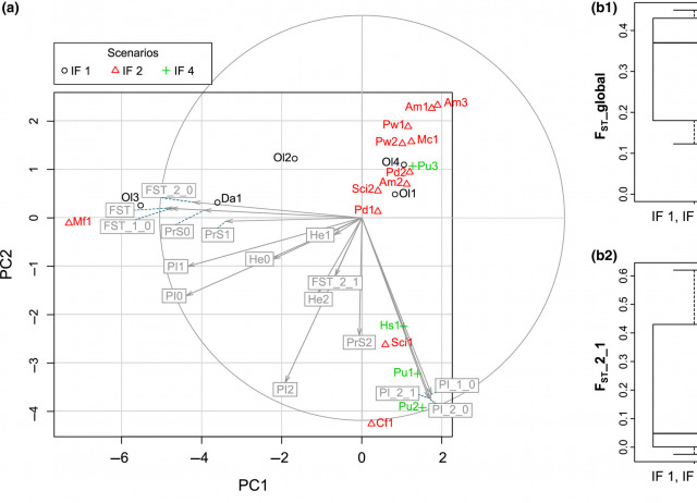 Post‐glacial assembly of European bryophytes