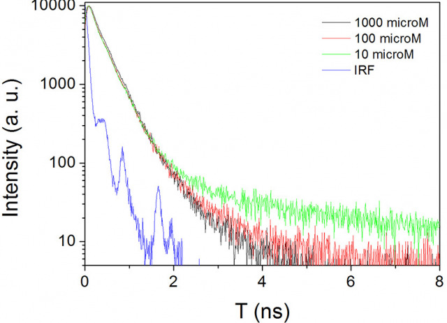FRET mechanism between a fluorescent breast-cancer drug and photodynamic therapy sensitizers