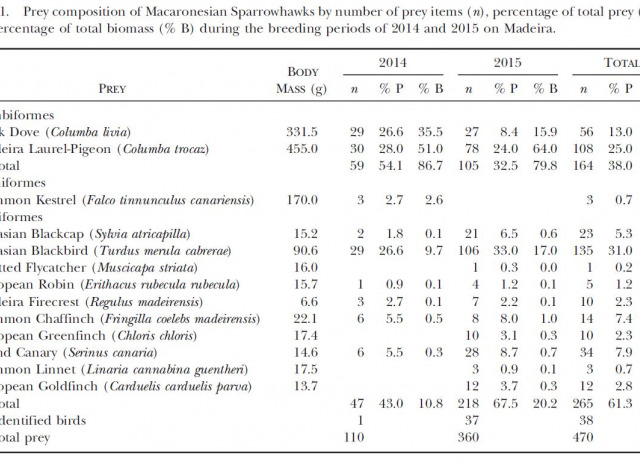 Food habits of the Macaronesian Sparrowhawk (Accipiter Nisus Granti) on Madeira