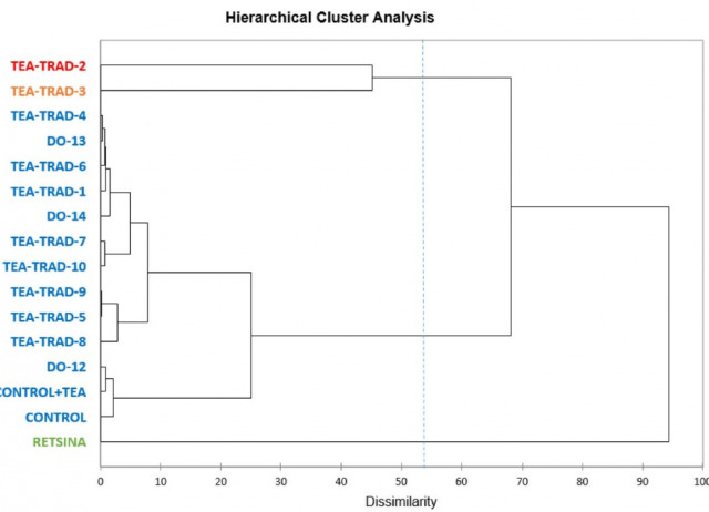 Volatile composition of light red wines aged in Canary pine barrels from La Palma (Canary Islands, Spain)