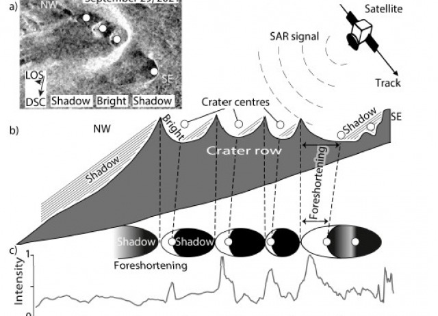 Satellite Radar and Camera Time Series Reveal Transition from Aligned to Distributed Crater Arrangement during the 2021 Eruption of Cumbre Vieja, La Palma (Spain)