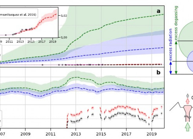 Lava dome cycles reveal rise and fall of magma column at Popocatépetl volcano