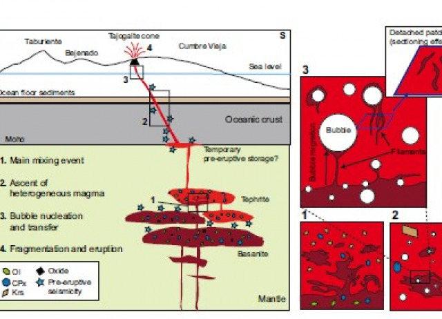 Bubble-enhanced basanite–tephrite mixing in the early stages of the Cumbre Vieja 2021 eruption, La Palma, Canary Islands