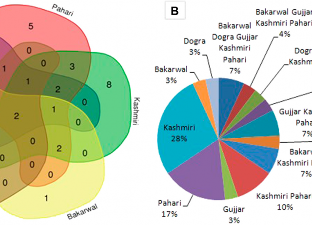 Invertebrates and herptiles for livelihoods—ethnozoological use among different ethnic communities in Jammu and Kashmir (Indian Himalayas)